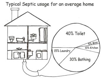 typical septic usage